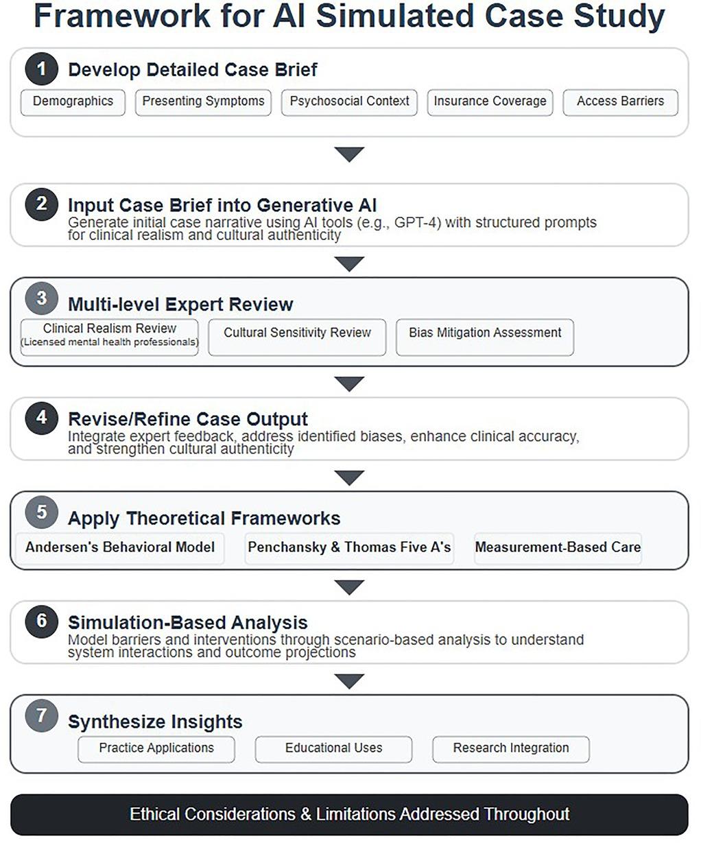 Frontiers | Leveraging generative AI to simulate mental healthcare ...